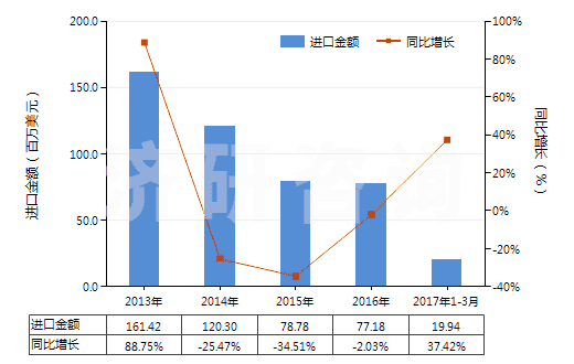 2013-2017年3月中國(guó)調(diào)制顏料,遮光劑,著色劑及類(lèi)似品(HS32071000)進(jìn)口總額及增速統(tǒng)計(jì)